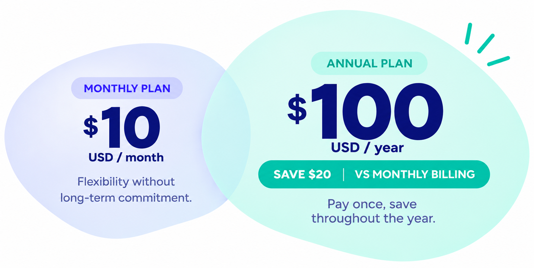 Monthly plan $10/month and Annual plan $100/year — save $20 vs monthly billing